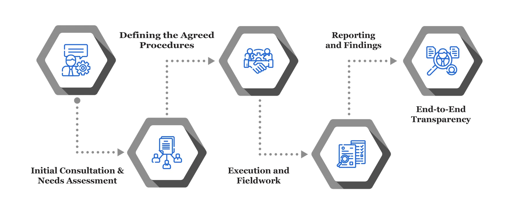 Agreed Upon Procedure Services 22