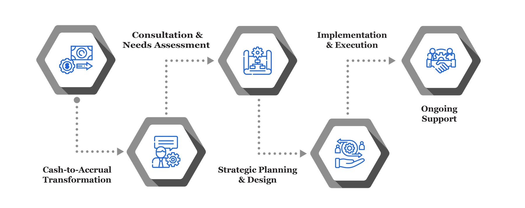 Cash to Accrual Accounting INFO 22