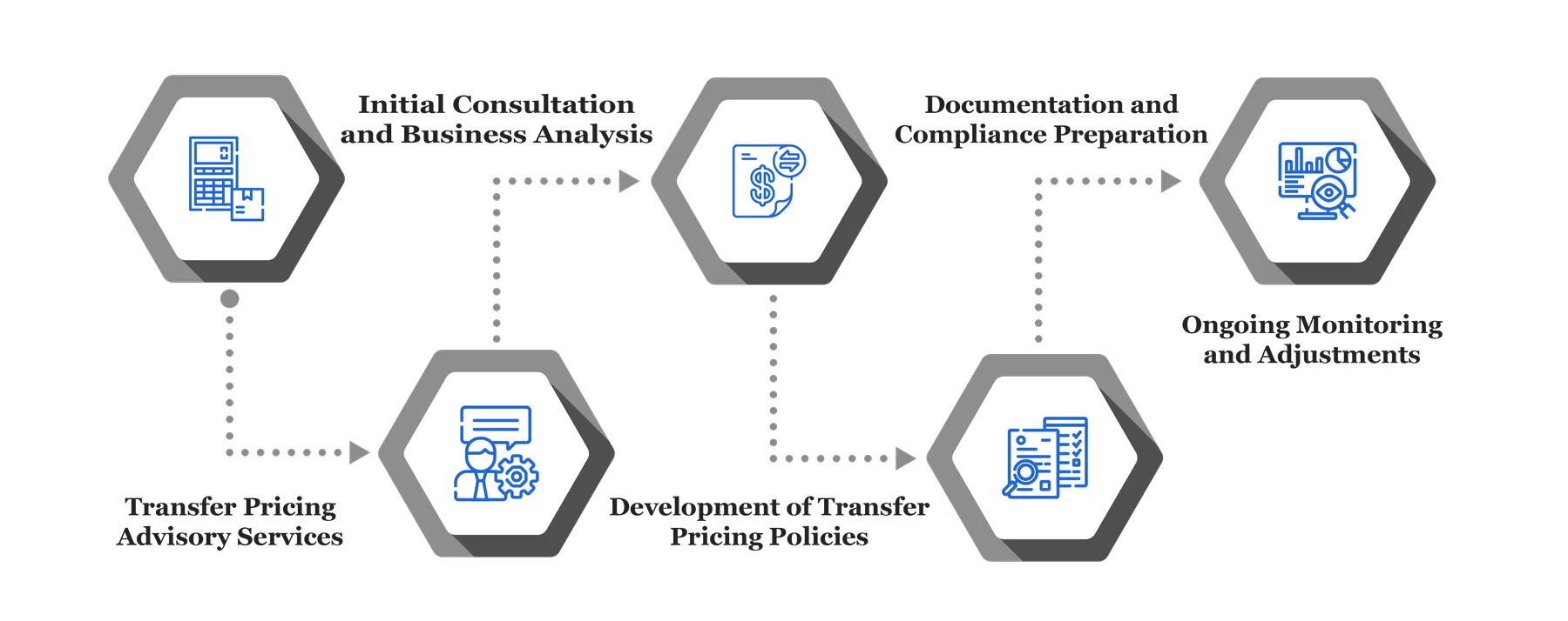 Transfer Pricing Advisory Services 22