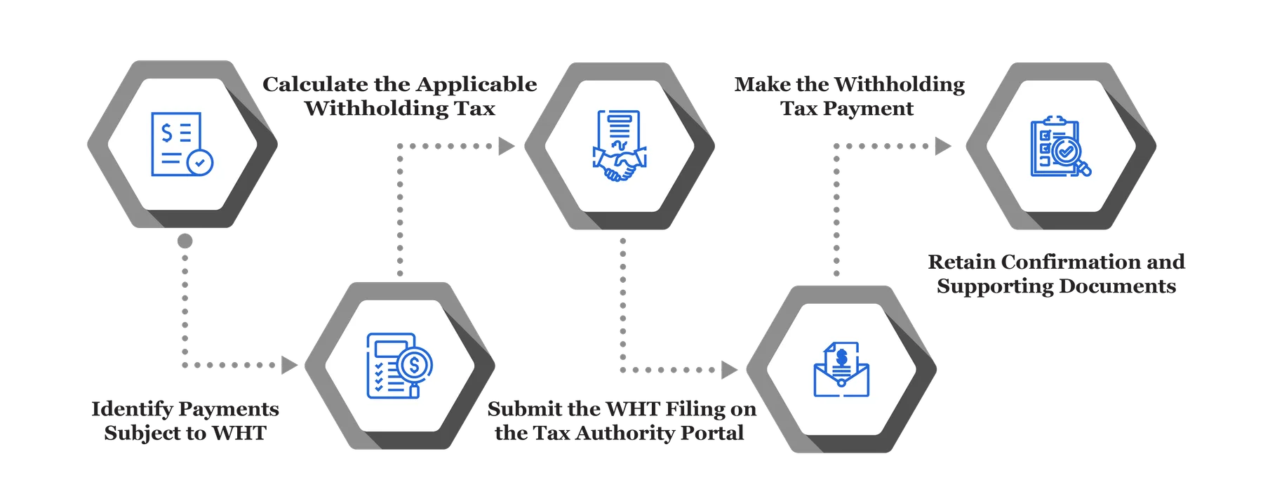 WHT Filing And Consultancy Services In Oman | MFN Auditing